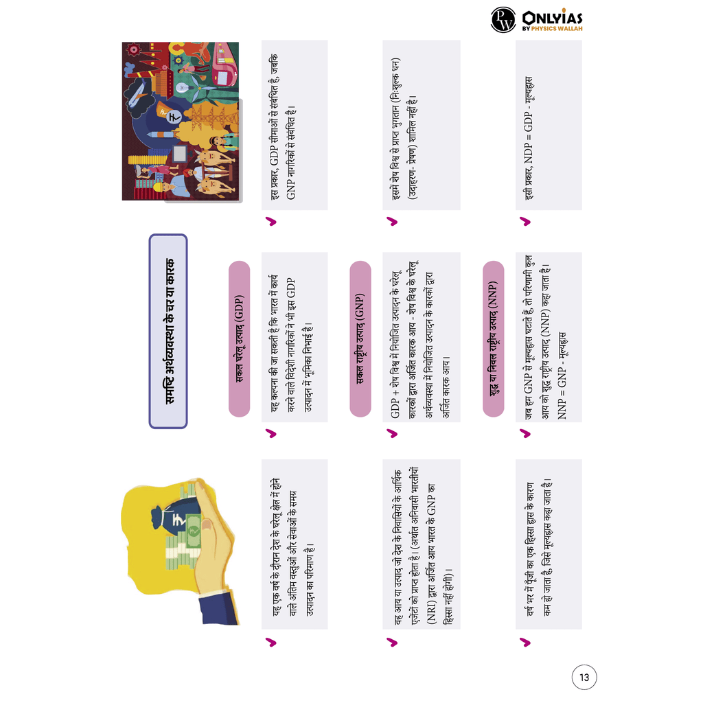 UPSC Mindmaps Economy (Hindi) For UPSC/PSC Competitive Examinations | Navigating Concepts Through Visual Mindmaps
