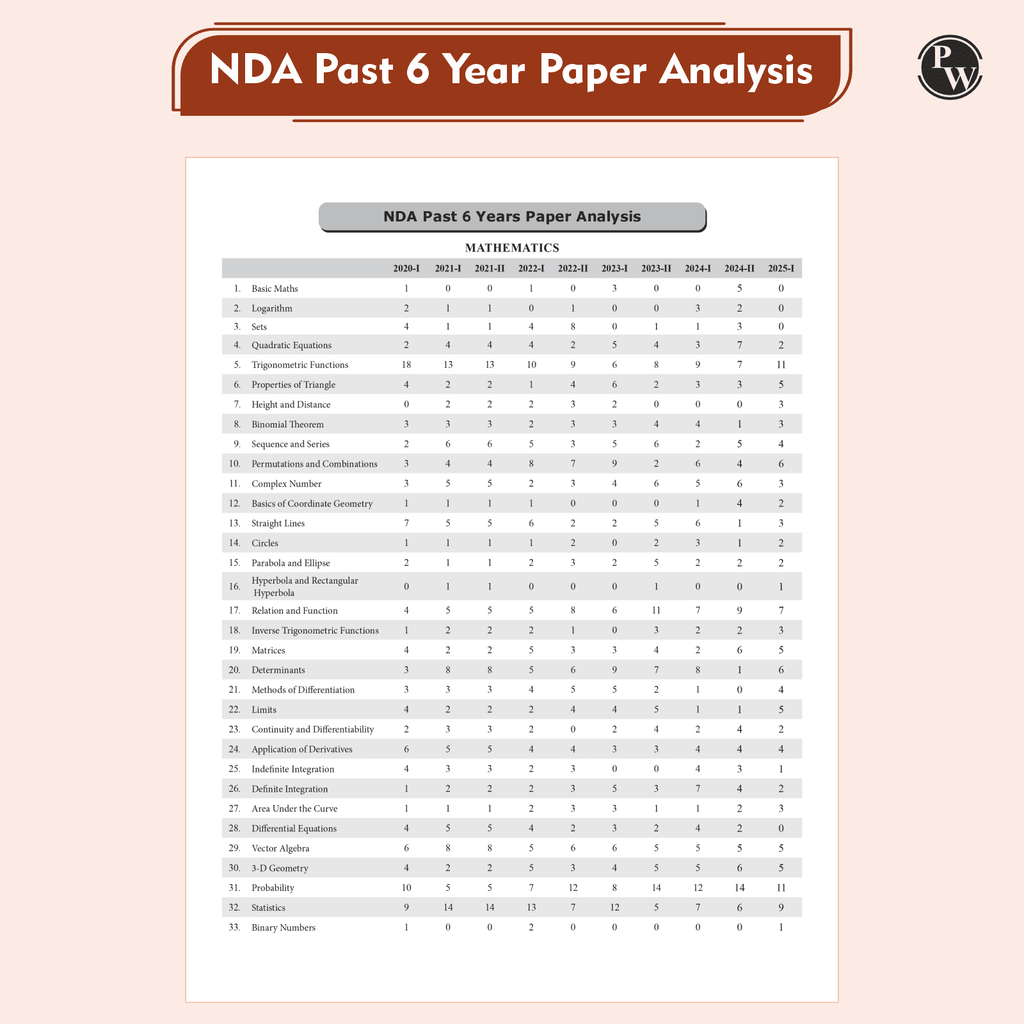 UPSC NDA/NA National Defence Academy & Naval Academy 10 Previous Year Solved Papers (PYQs) 2019-2025 & 10 Mock Tests with 20 OMR Sheets For NDA Exams 2025-2026