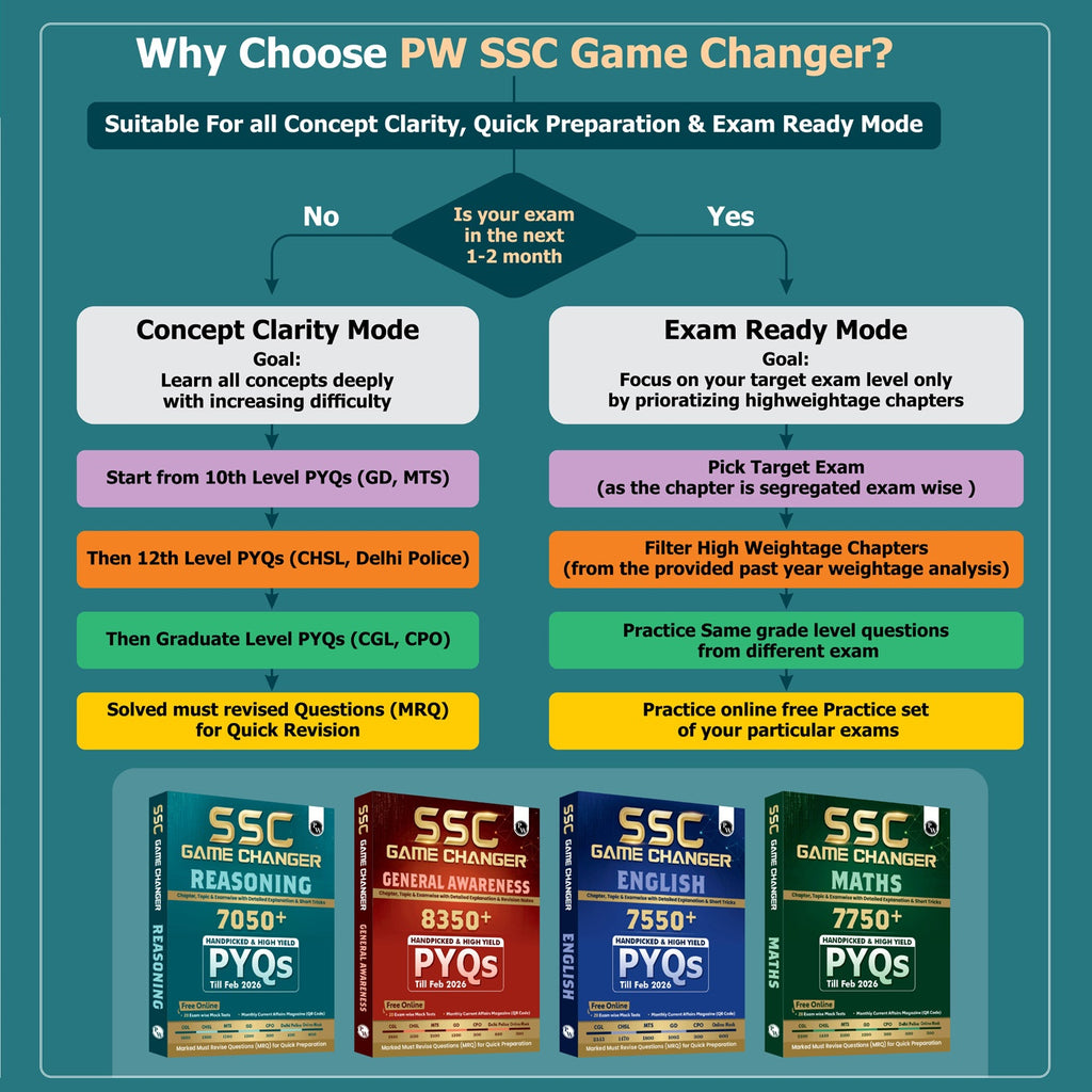 PW SSC Game Changer Reasoning PYQ 7050+ For 2026 Exams | Chapter, Topic & Exam-wise Previous Year Solved Questions | For CGL, CHSL, MTS, CPO, GD, Delhi Police, Steno