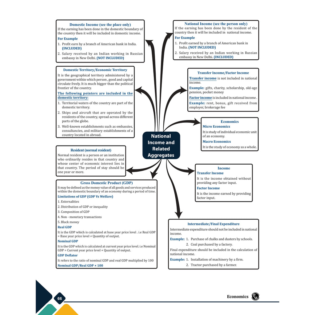PW CBSE Commerce Cheat Sheets For Class 11 | Accountancy, Economics & Business Studies | Chapterwise Mind Maps & Flowcharts for Quick Revision