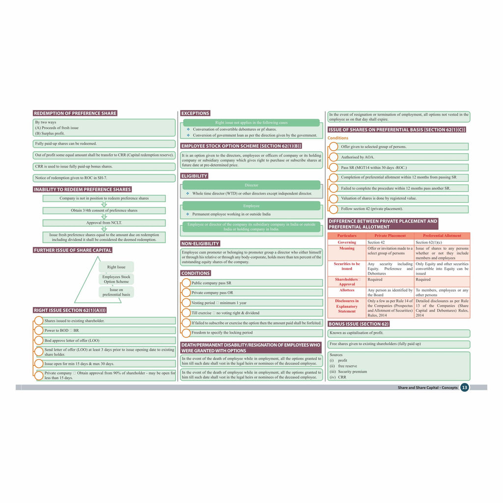 CS Executive Chart Books Quick Revision Guide Company Law & Practice (Module 1)