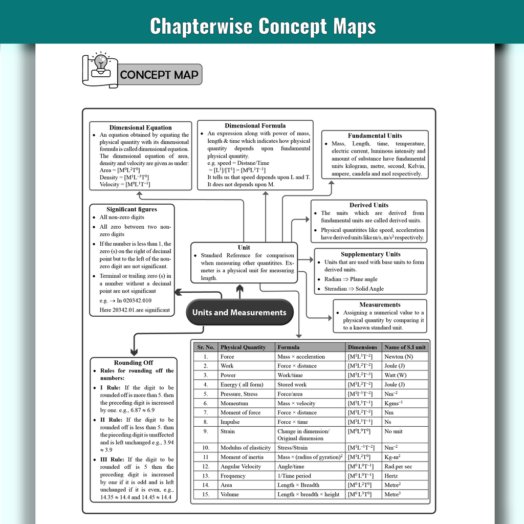 PW All in One KCET Prepguide For Engineering Exam 2026 | Physics, Chemistry, Biology | Chapterwise Concept Maps, Most Probable Questions, Past 10 Year PYQs, Mock Tests