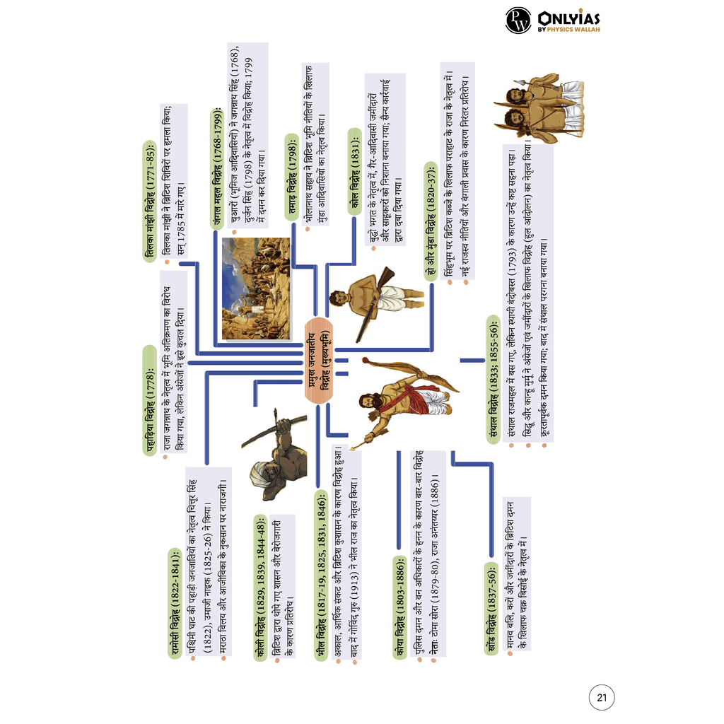 UPSC Mindmaps Modern Indian History (Hindi) For UPSC/PSC Competitive Examinations | Navigating Concepts Through Visual Mindmaps