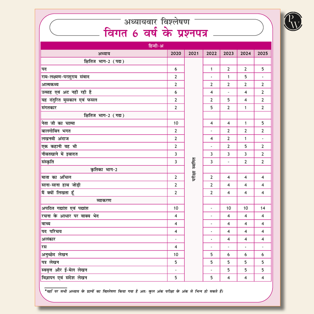 PW 15 CBSE Class 10 Hindi Course A Sample Paper for 2026 Board Exam (As Per Latest SQP Dated 30 July 2025) | Mind Maps with 111 Most Probable Questions