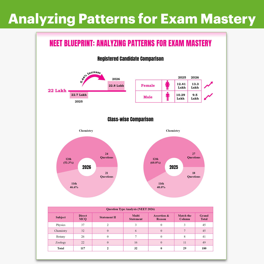NEET PYQ 39 Years Physics, Chemistry, Biology Combo Set of 3 Books For 2027 Exam | PYQ Deja Vu | Additional PYQs from Re-NEET and Other States | Chapterwise and Topicwise Solutions (2026-1988)