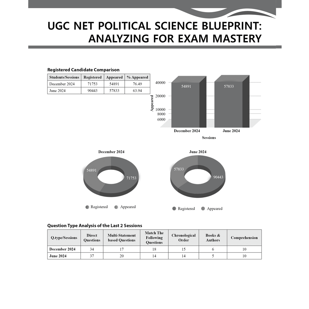 UGC-NET Political Science PYQ 11 Years (2014-2024)|Latest December Session Paper Covered|Chapterwise and Yearwise Previous Year Solved Papers For Phd Entrance, SET, GATE, CUET UG & PG