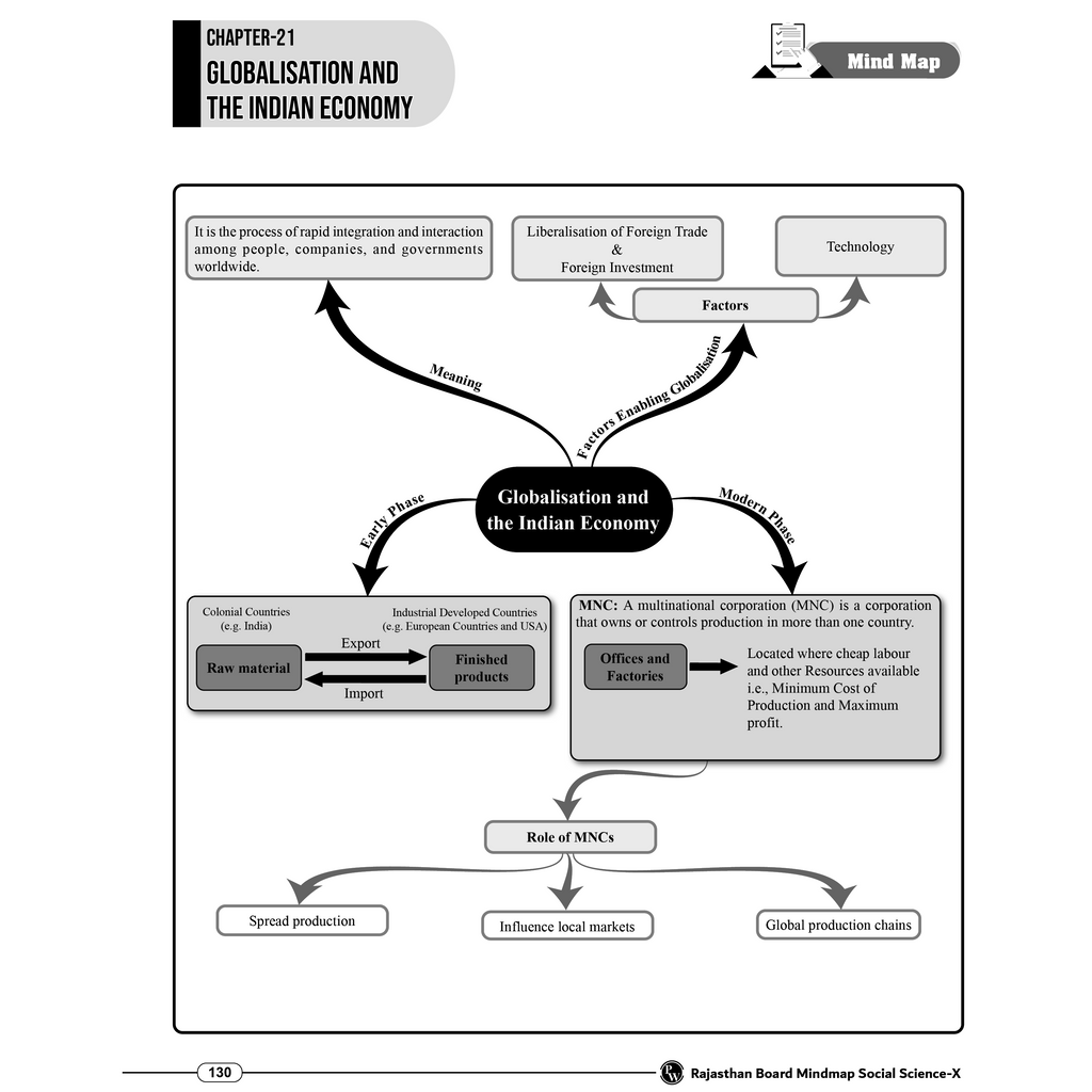 RBSE Wallah Mind Map All In One For Class 10th | Mathematics, Science, SST, Hindi & English | Last Minute Revision Notes