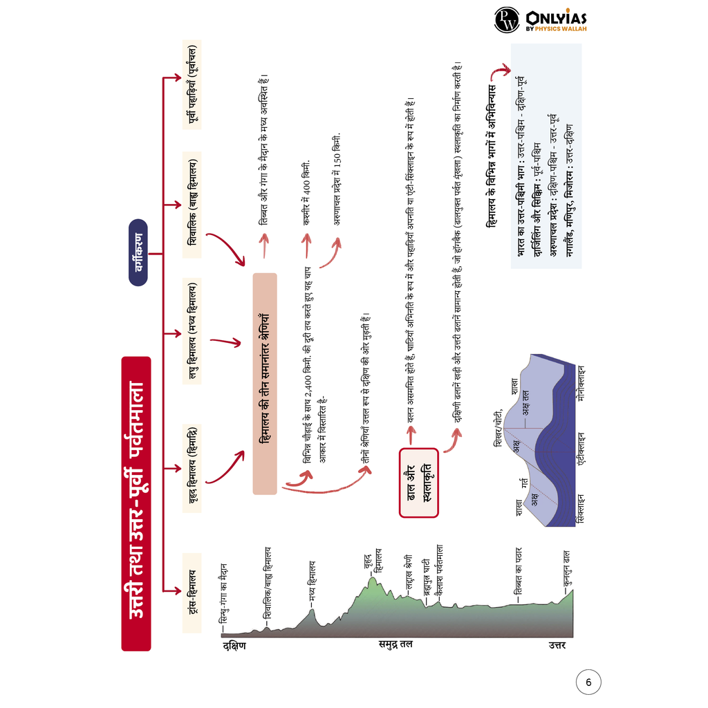 UPSC Mindmaps Indian Geography (Hindi) For UPSC/PSC Competitive Examinations | Navigating Concepts Through Visual Mindmaps
