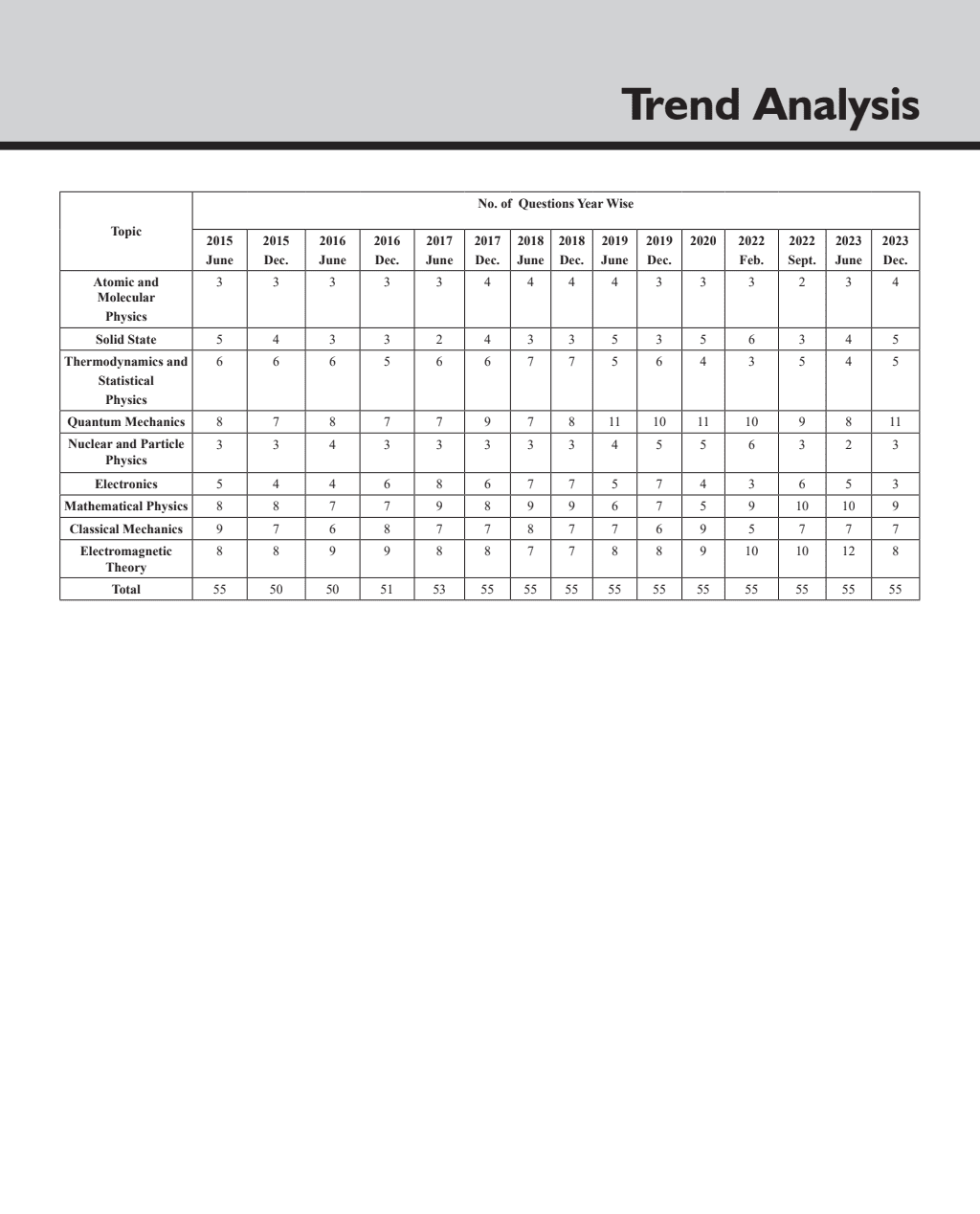 CSIR - NET Recap Physical Sciences Chapterwise and Yearwise Previous Years Solved Papers (2015-2023) Latest December Exam Questions Covered
