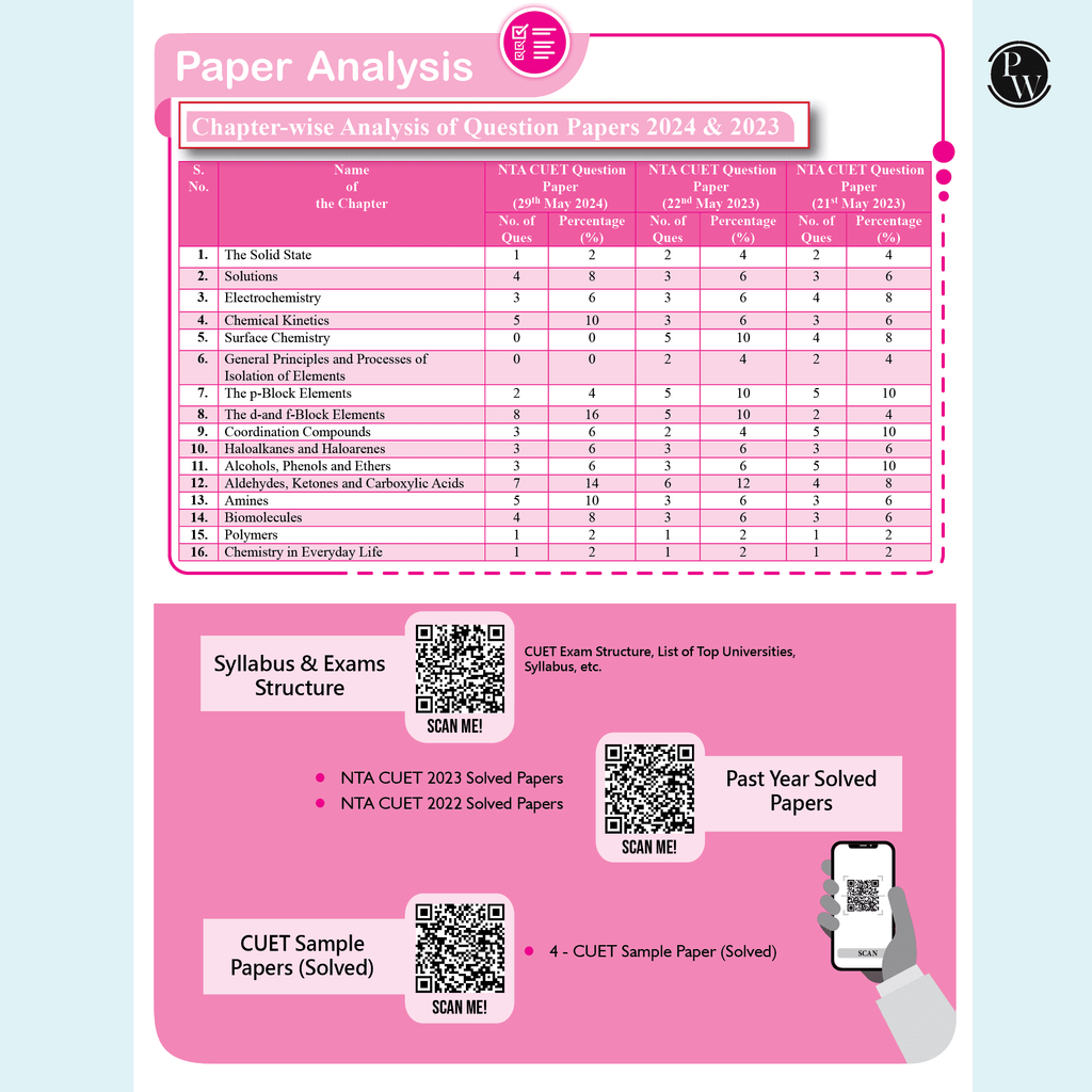 CUET (UG) Chemistry 2025 Chapterwise & Topicwise Question Bank with Past Year Questions (PYQs upto 2024) and Mock Tests l Chapterwise Revision Sheets