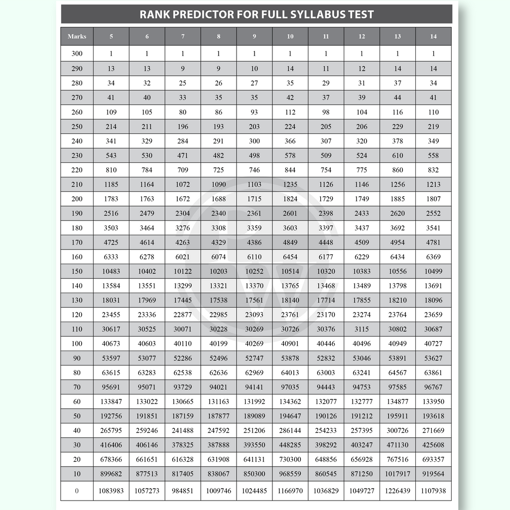 PW 14 JEE Main Hindi Edition Rankers Test Series 2026 As Per Latest NTA Pattern | Elaborated Solutions with Chapterwise Weightage Analysis & Rank Predictor Sheet