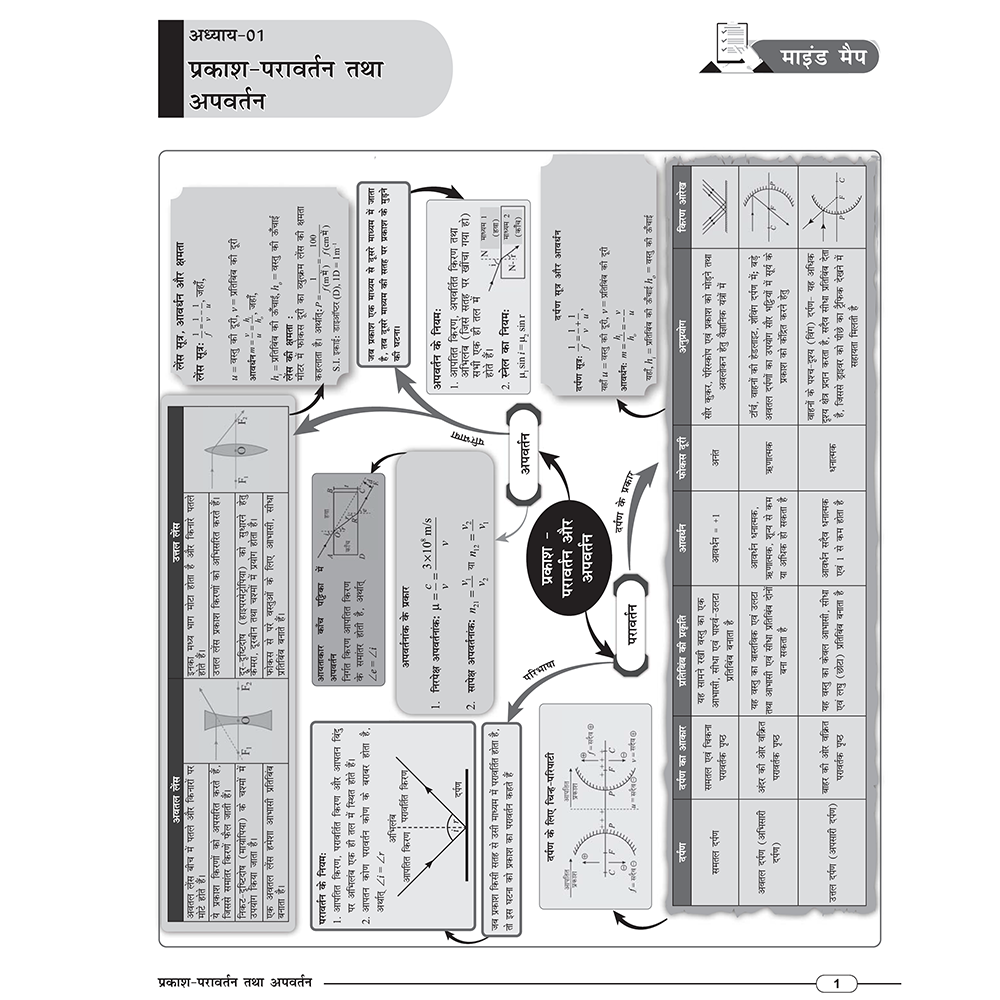 Class 10 MP Board Pariksha Sathi (Hindi Medium) Science, Maths, Social Science, English & Hindi Combo Set of 5 Books For 2027 Exam | Chapterwise Mind Maps & PYQs | For Quick Revision