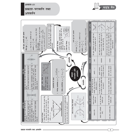Class 10 MP Board Pariksha Sathi (Hindi Medium) Science, Maths, Social Science, English & Hindi Combo Set of 5 Books For 2027 Exam | Chapterwise Mind Maps & PYQs | For Quick Revision