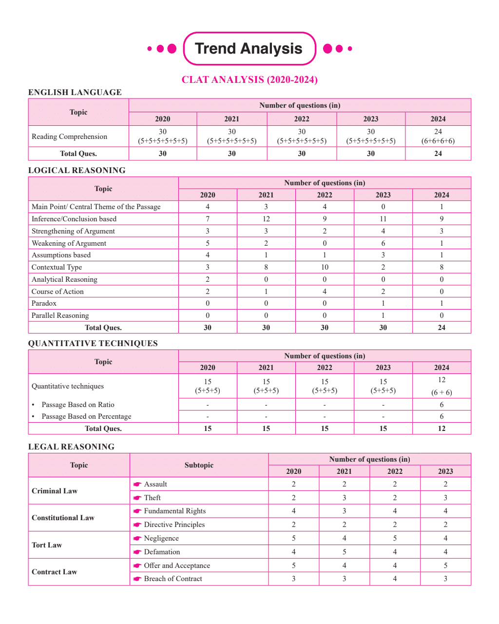 CLAT & AILET 10 Previous Years Solved Papers (2020-2024) Sectionwise and Chapterwise with 5 Mock Tests For 2025 Exam