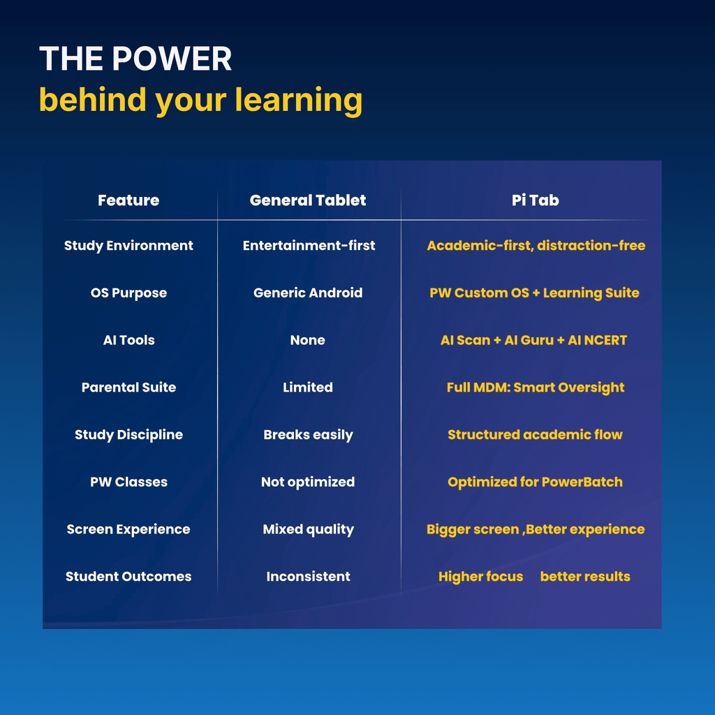 Powerbatch Pi Tab Complete Learning Kit with Welcome Pack & Goodies  (Course to be purchased separately)