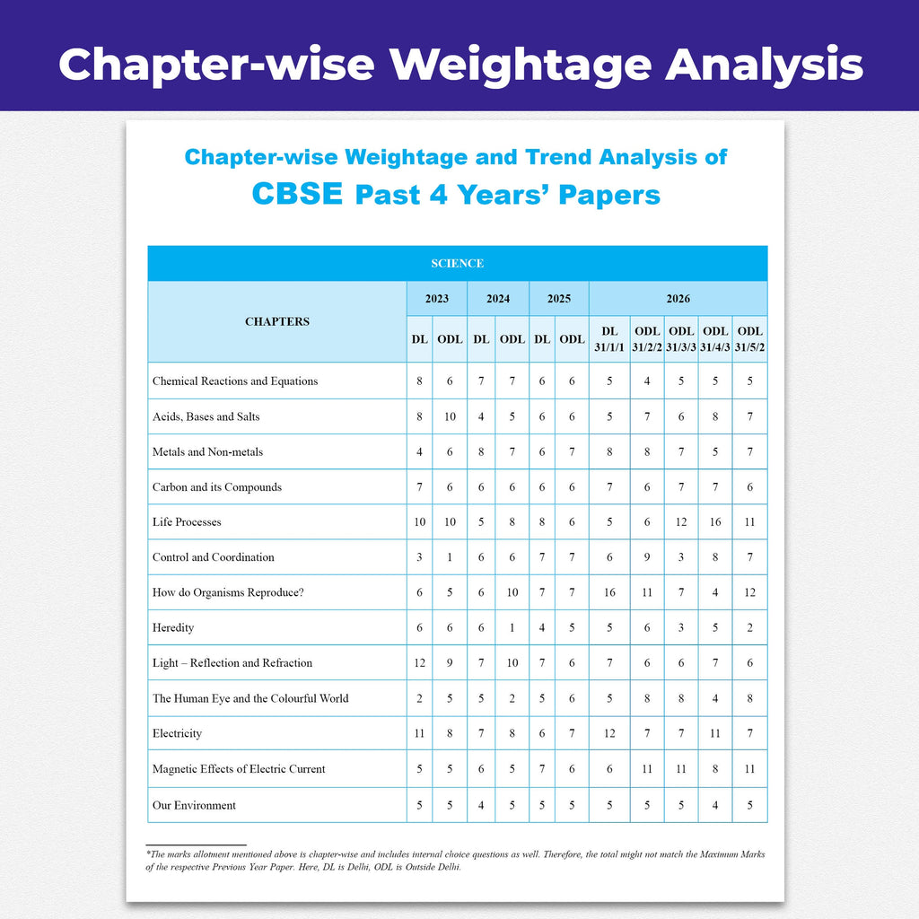PW CBSE Class 10 Science PYQ Chapter-wise, Topic-wise & Typewise 10 Years Solved PYQs (2026-2016) with 5 Multiple Sets of 2026 For 2027 Board Exams | Concept Maps, Competency Tagging, NCERT References