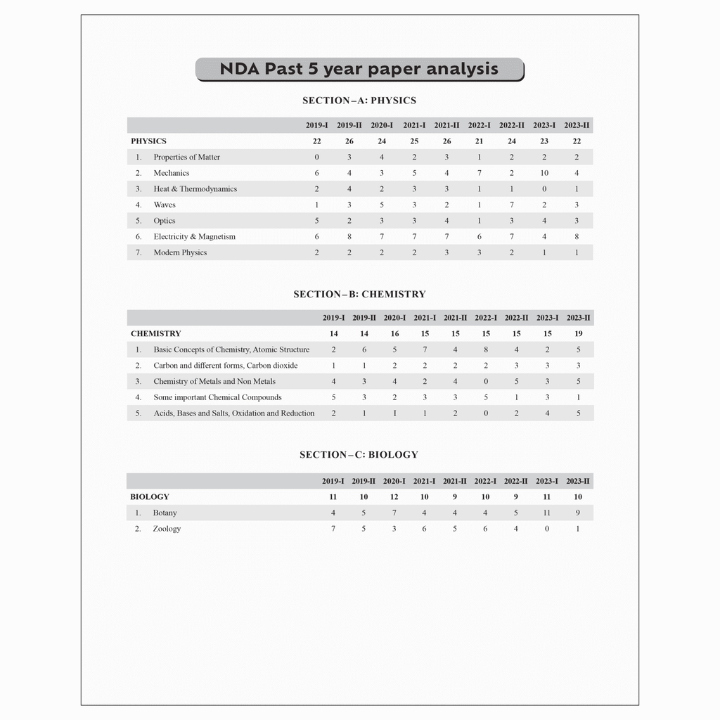 -Shaurya NDA/NA General Ability Mathematics, General Ability Science, General Ability English and General Knowledge Combo Set of 4 Books with Latest 2024 Solved Paper For 2024-25 Examination.