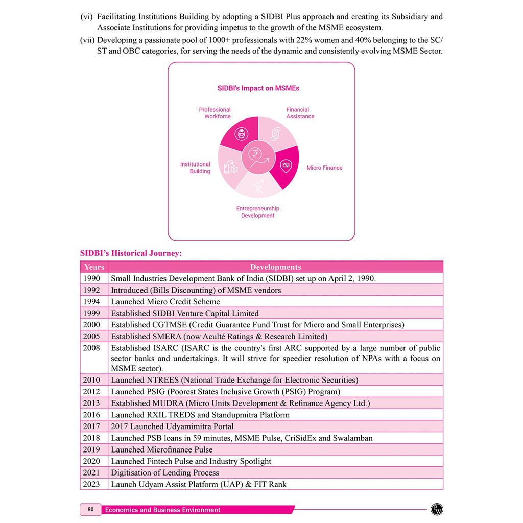 PW CSEET All in One Book Economics and Business Environment October 2026 Attempt | Comprehensive Curriculum Coverage | Strictly Based on ICSI Modules | Concept Clarity & Quick Revision Support