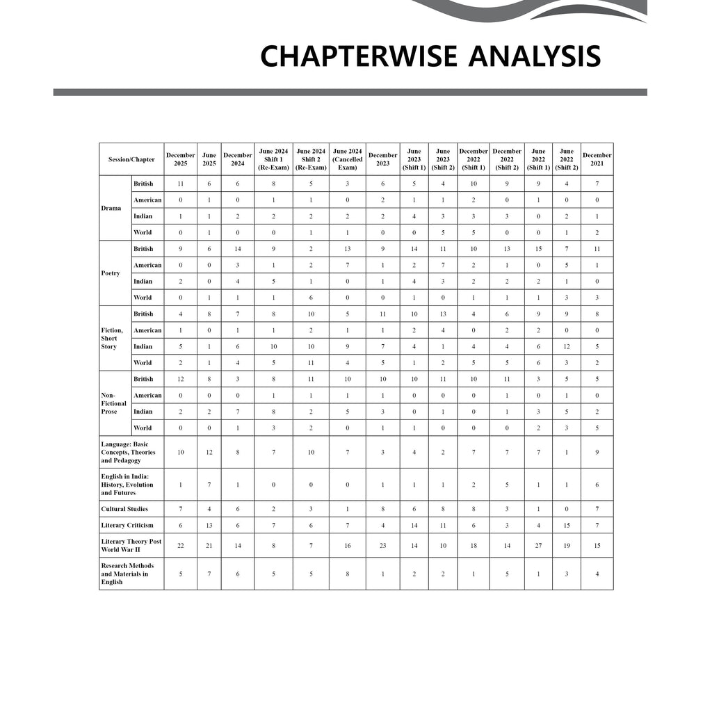 PW UGC NET English Literature PYQ 12 Years (2014-2025)|Latest December Session Paper Covered|Chapterwise & Yearwise Previous Year Solved Papers For Phd Entrance, SET, GATE, CUET UG & PG