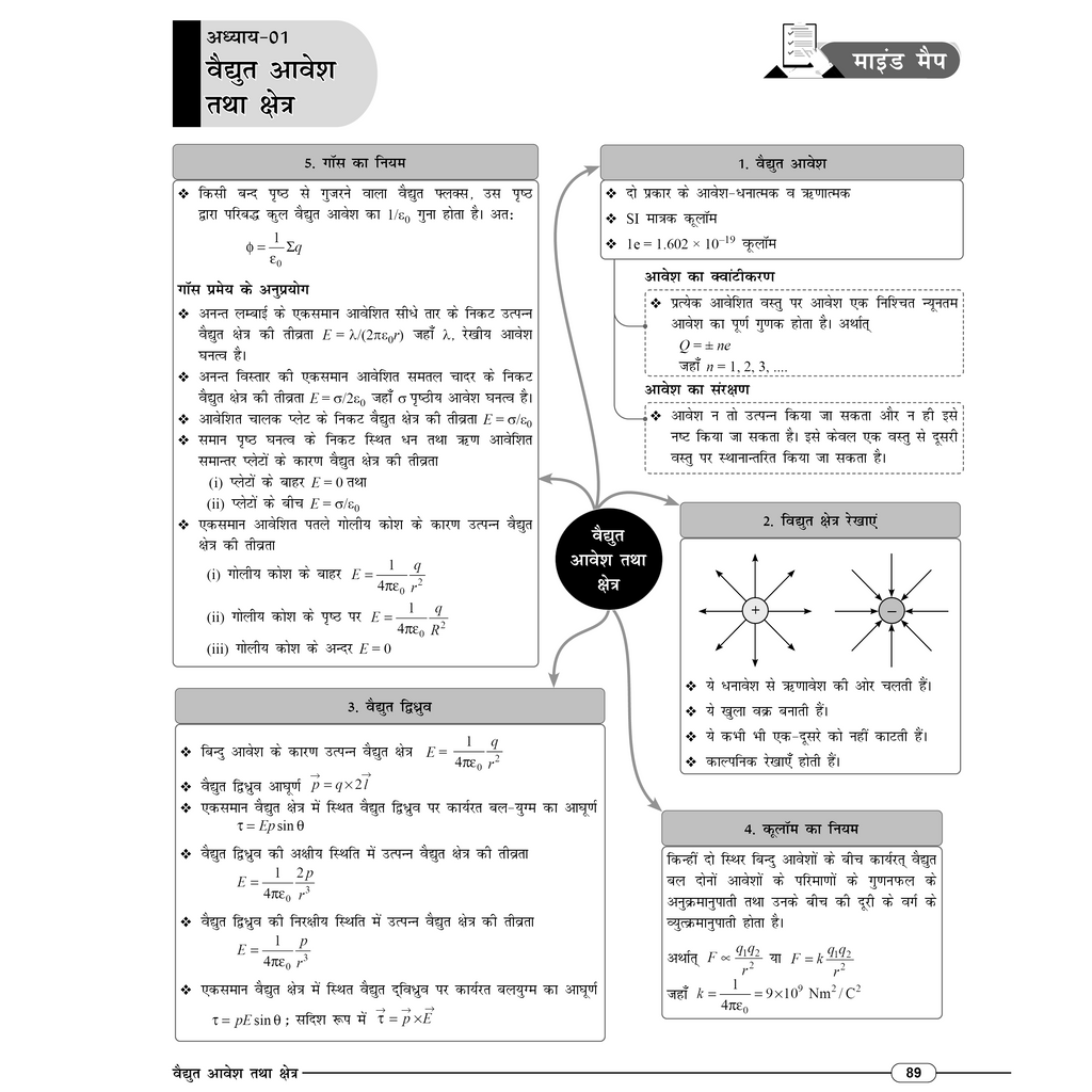 RBSE Wallah Mind Map All In One For Class 12th (Hindi Medium) | Science, Mathematics & English | Last Minute Revision Notes