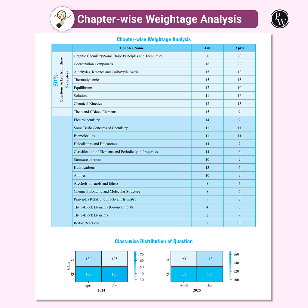 EaJEE Handwritten Notes For Inorganic Chemistry By Om Pandey & JEE Main 8 Years All 162 Shifts Online Previous Years Solved Papers Chapterwise & Topicwise PYQs Combo Set of 2
