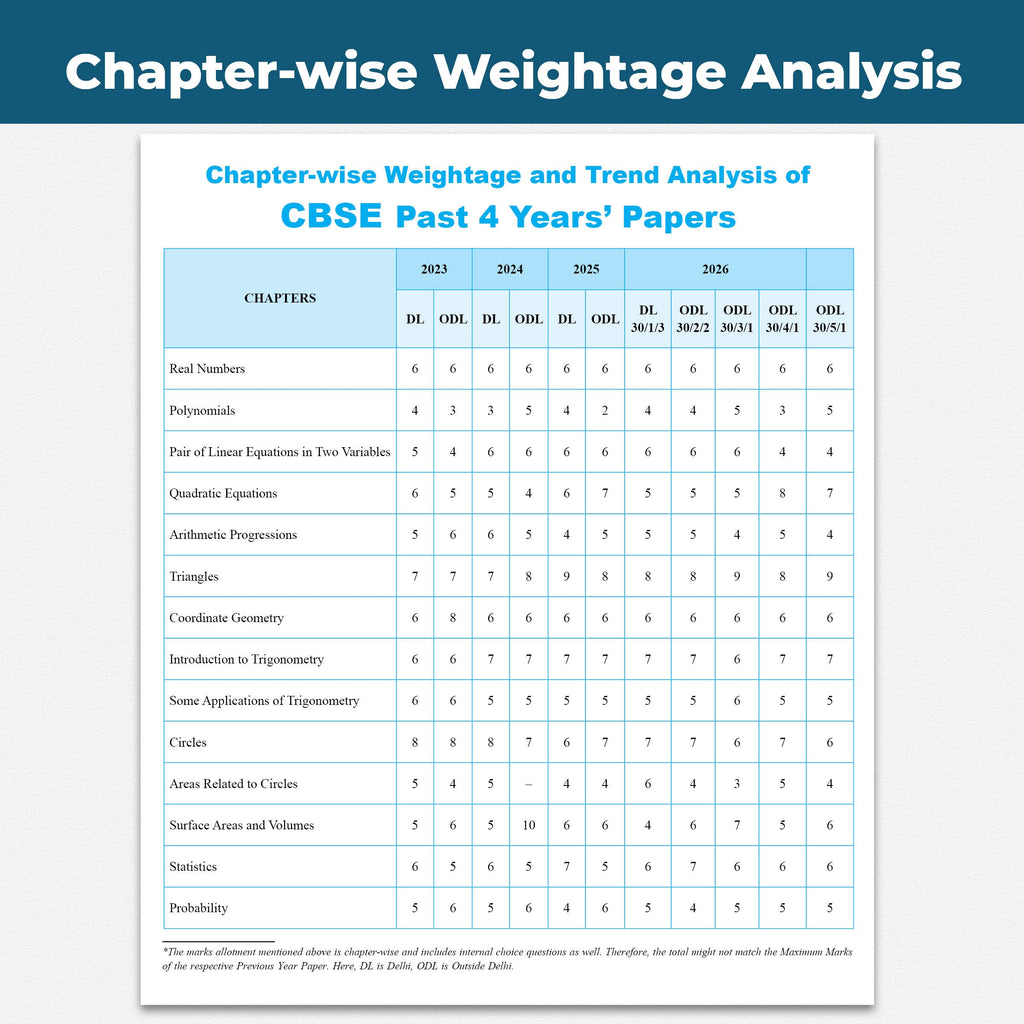 PW CBSE Class 10  Maths (Standard) PYQ Chapter-wise, Topic-wise & Typewise 10 Years Solved PYQs (2026-2016) with 5 Multiple Sets of 2026 For 2027 Board Exams | Concept Maps, Competency Tagging, NCERT References