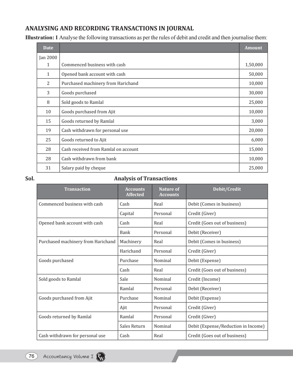 CBSE Class 11 Accountancy Volume 1 Chapter-wise Textbook l 500+ MCQs and Practice Questions with Detailed Solutions and Flowcharts For 2025 Exam