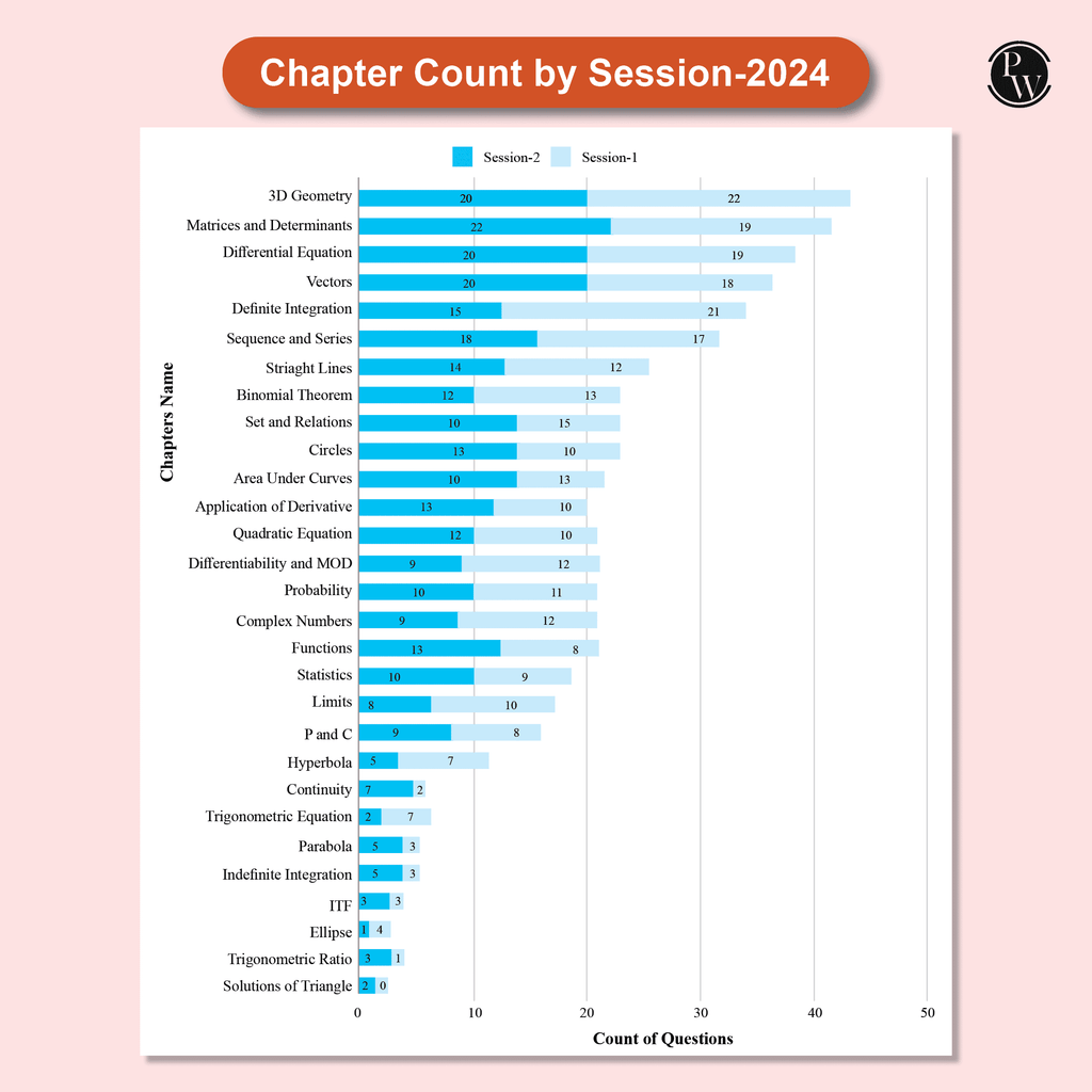 JEE Main 7 Years (2019 - 2025) Mathematics All 144 Shifts Online Previous Years Solved Papers Chapterwise and Topicwise PYQs For JEE Main 2026 Exams | Concentrate on Relevance