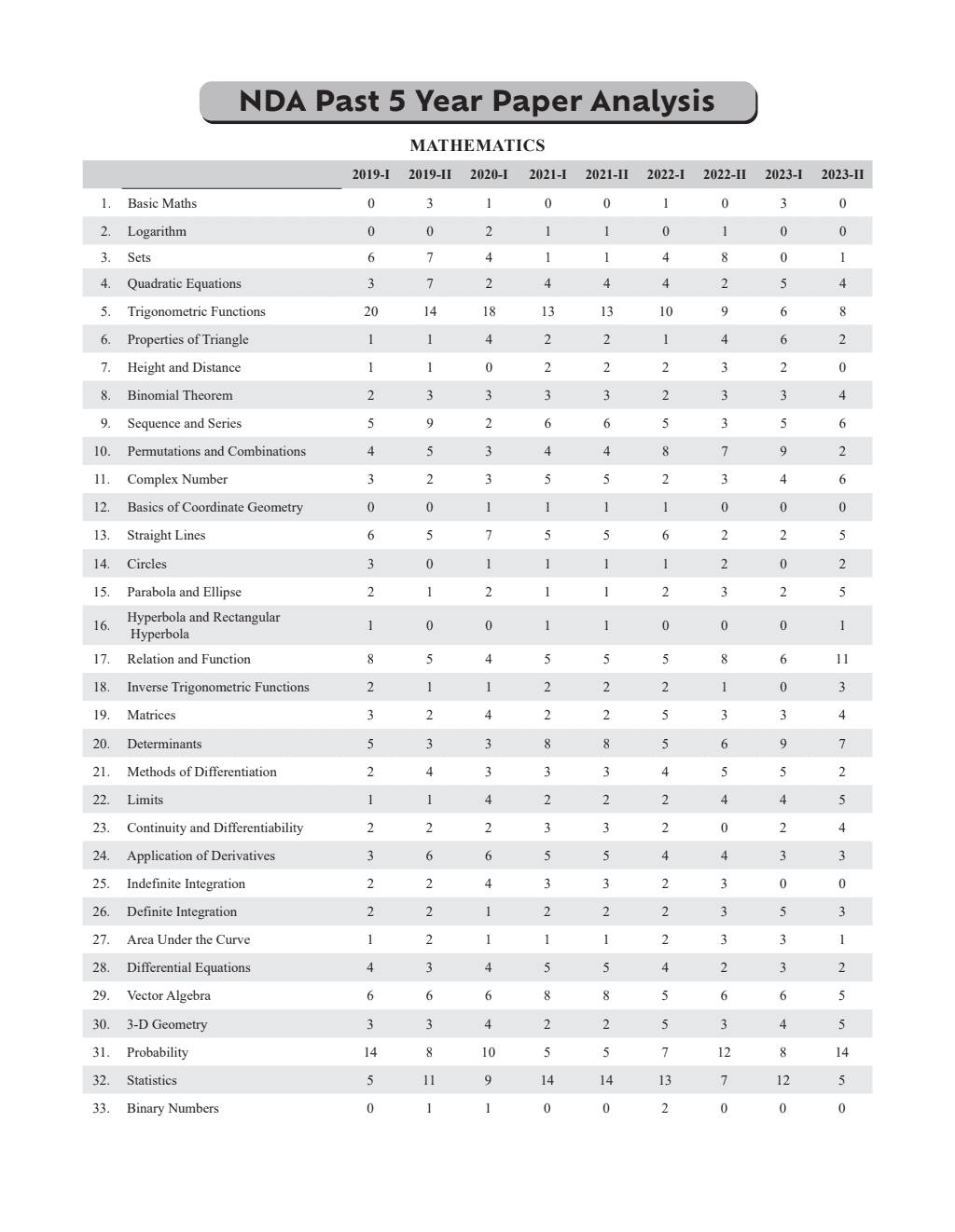 Shaurya NDA/NA Mathematics Book | National Defence Academy & Naval Academy Entrance Examination For 2024