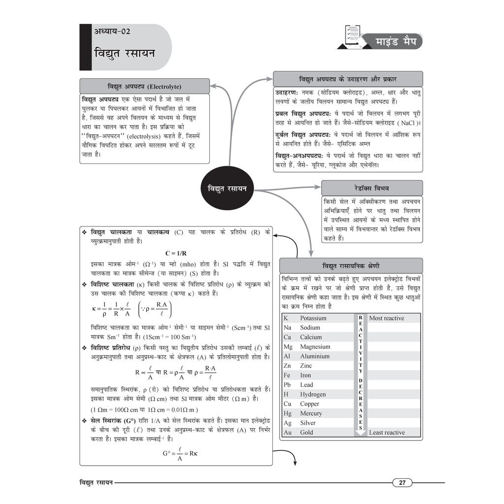 UP Board Hindi Class 12th Mind Maps