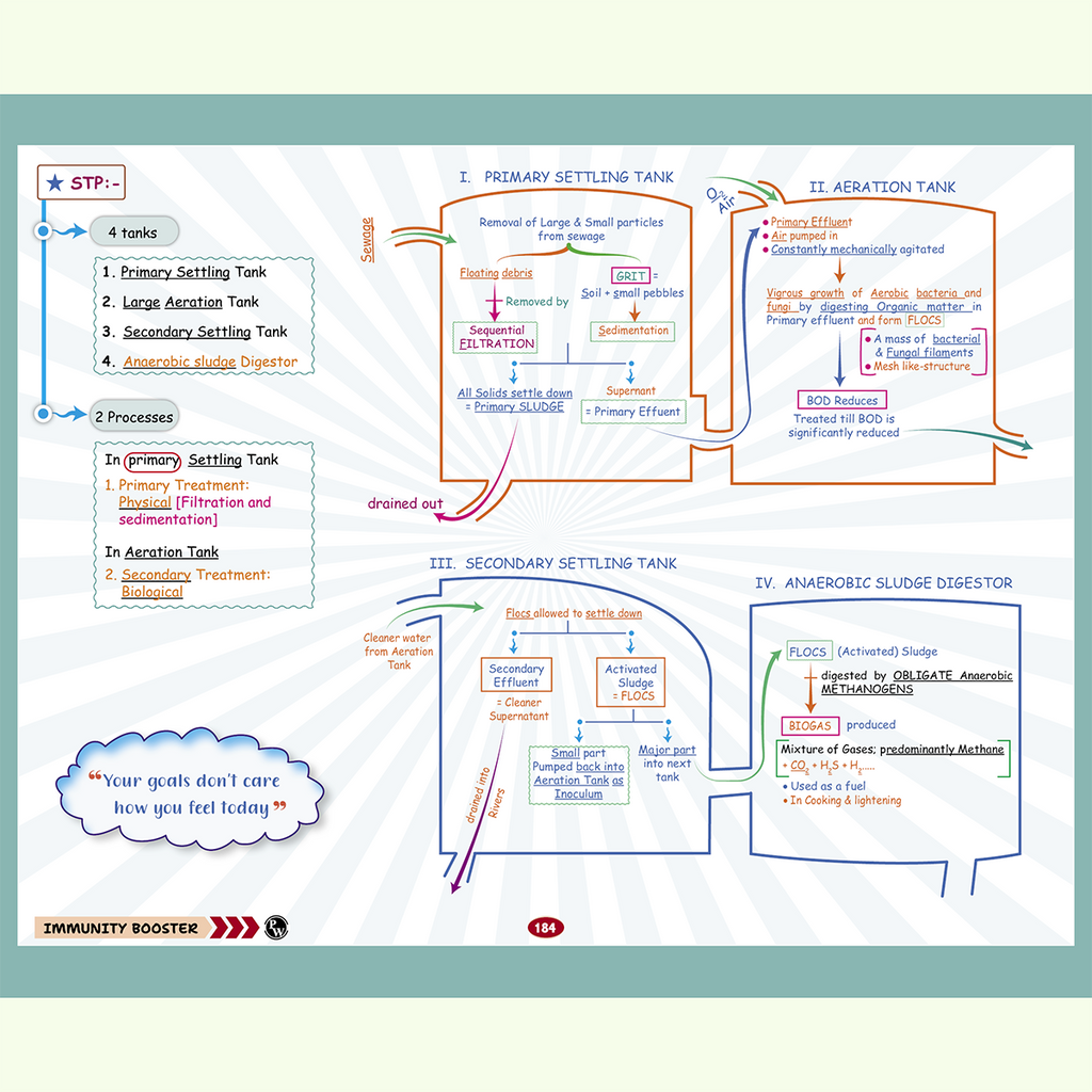 NEET Biology Immunity Booster Class 12 By Dr. Akanksha Agarwal (Gurumaa) For 2026 Exam | Handwritten Notes | NCERT Based Concepts, PYQs, Tips, Tricks, Flowcharts, Mind Maps & Quick Revision