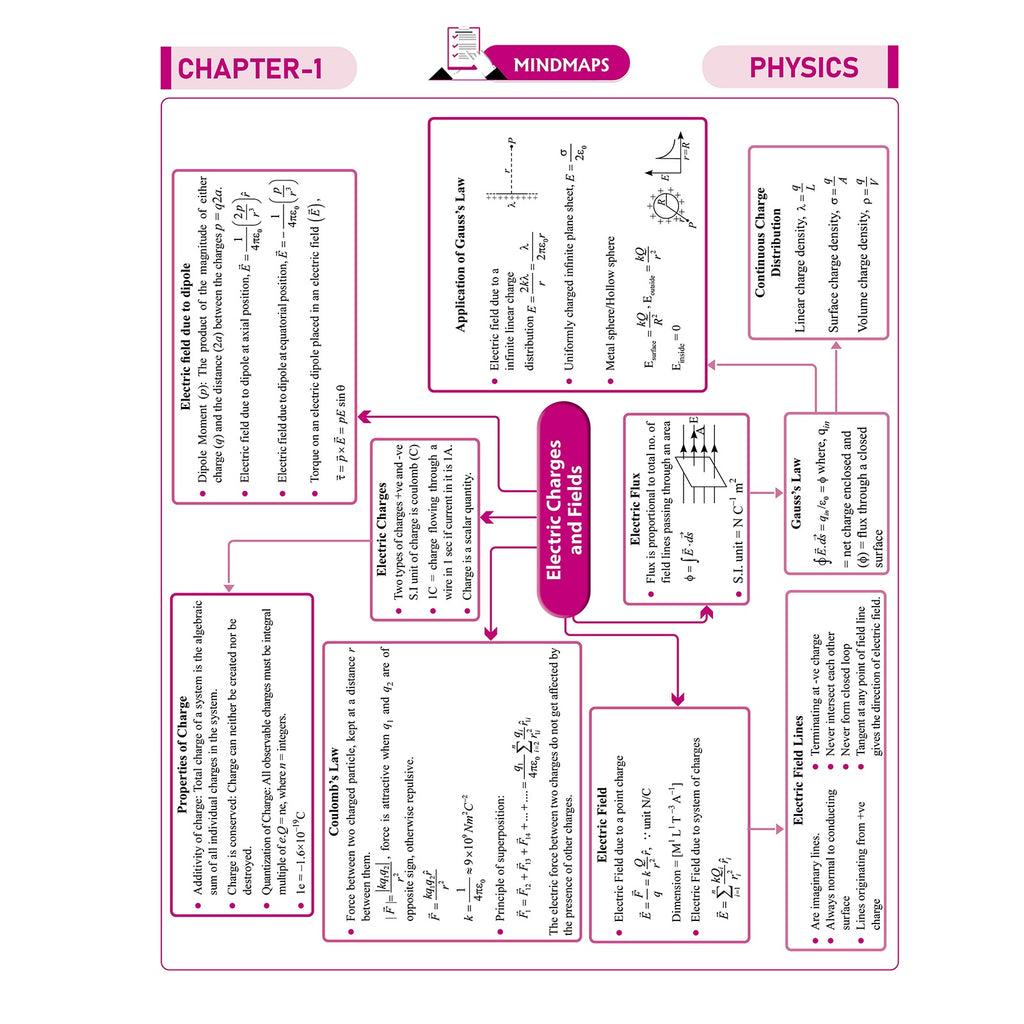 CBSE Class 12 Mind Maps For 2027 Board Exams | Physics, Chemistry, Maths, & Biology | Full Syllabus Coverage | Simplified Concepts for Quick Revision
