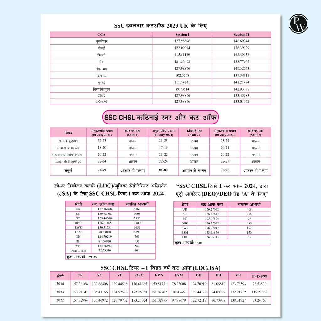 SSC Game Changer Reasoning PYQ Hindi 6500+ TCS MCQ For 2025 SSC Exams | Chapter, Topic & Exam-wise Previous Year Solved Questions | For CGL, CHSL, MTS, CPO, GD, Delhi Police