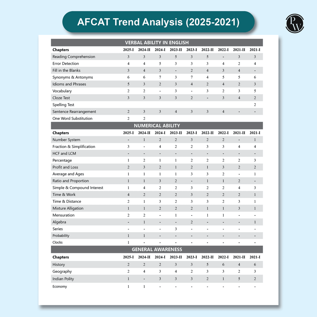 28 AFCAT Previous Years Solved Papers (2025 - 2011) For Flying, Technical & Ground Duty (Non-Technical) Branches For 2025-26 Exam | Previous Year Questions | PYQs | Fully Solved