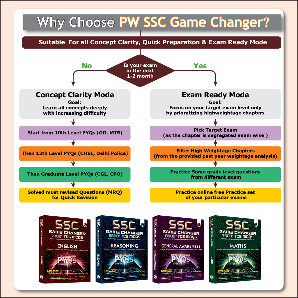 SSC English Game Changer 7300+ TCS MCQ For 2025 SSC Exams | Chapter, Topic & Exam-wise Previous Year Solved Questions (PYQs) | For CGL, CHSL, MTS, CPO, GD, Delhi Police, Steno