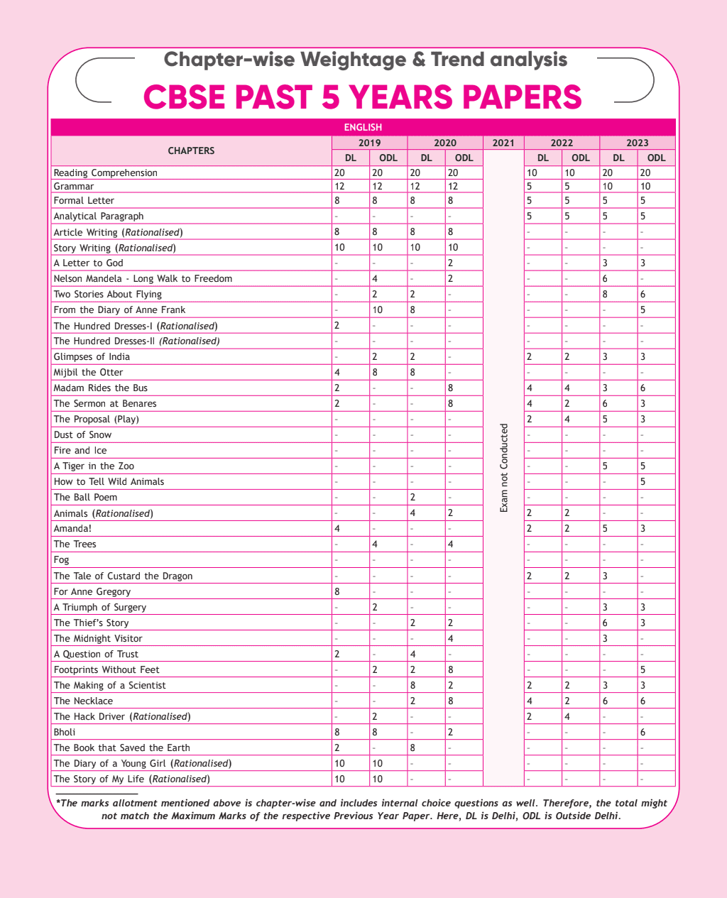 CBSE 15 Sample Question Papers Class 10 English for 2024 exam | PYQ 2023 Paper with Topper's Explanations, CBSE SQP & CBSE Additional Practice Questions with Marking Scheme | Cheat Sheets