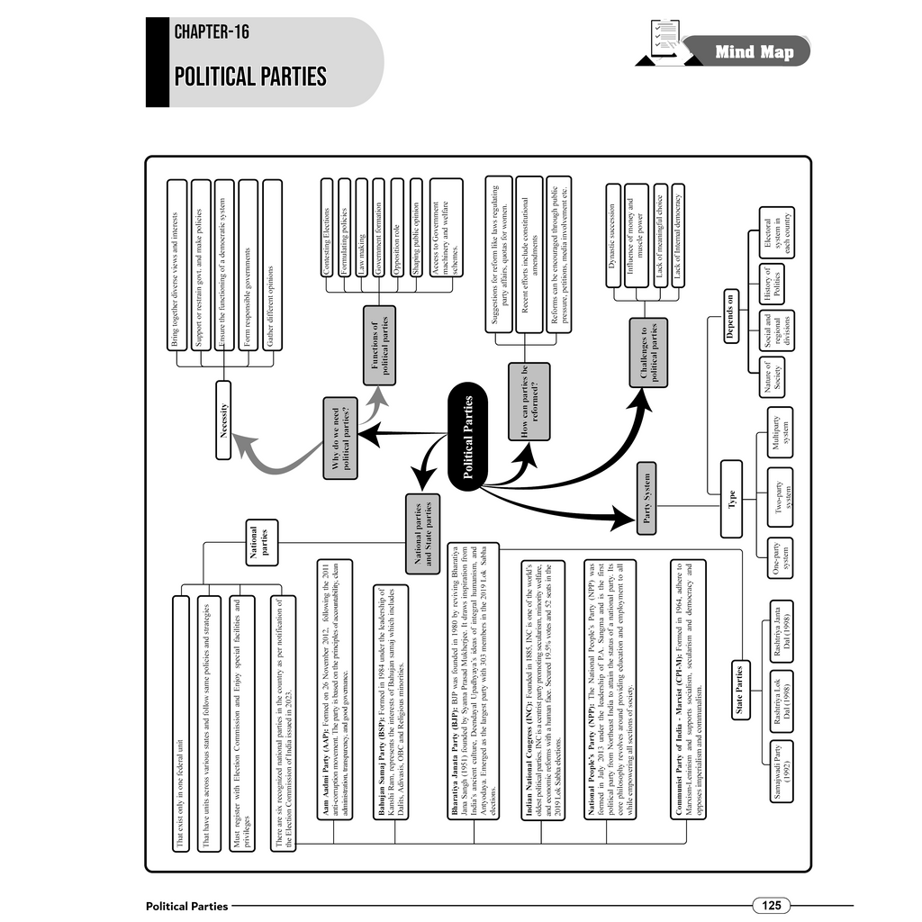 MP Board Mind Map Class 10th | Science, Maths, SST, English & Hindi | Last Minute Revision Notes