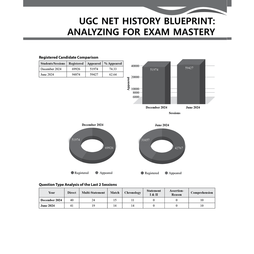 NTA 66 UGC NET Paper 1 (Teaching & Research Aptitude) 16 Years PYQs with Complete Chapter Notes + History (Paper 2) 11 Years (2014- 2024) I Unitwise and Topicwise
