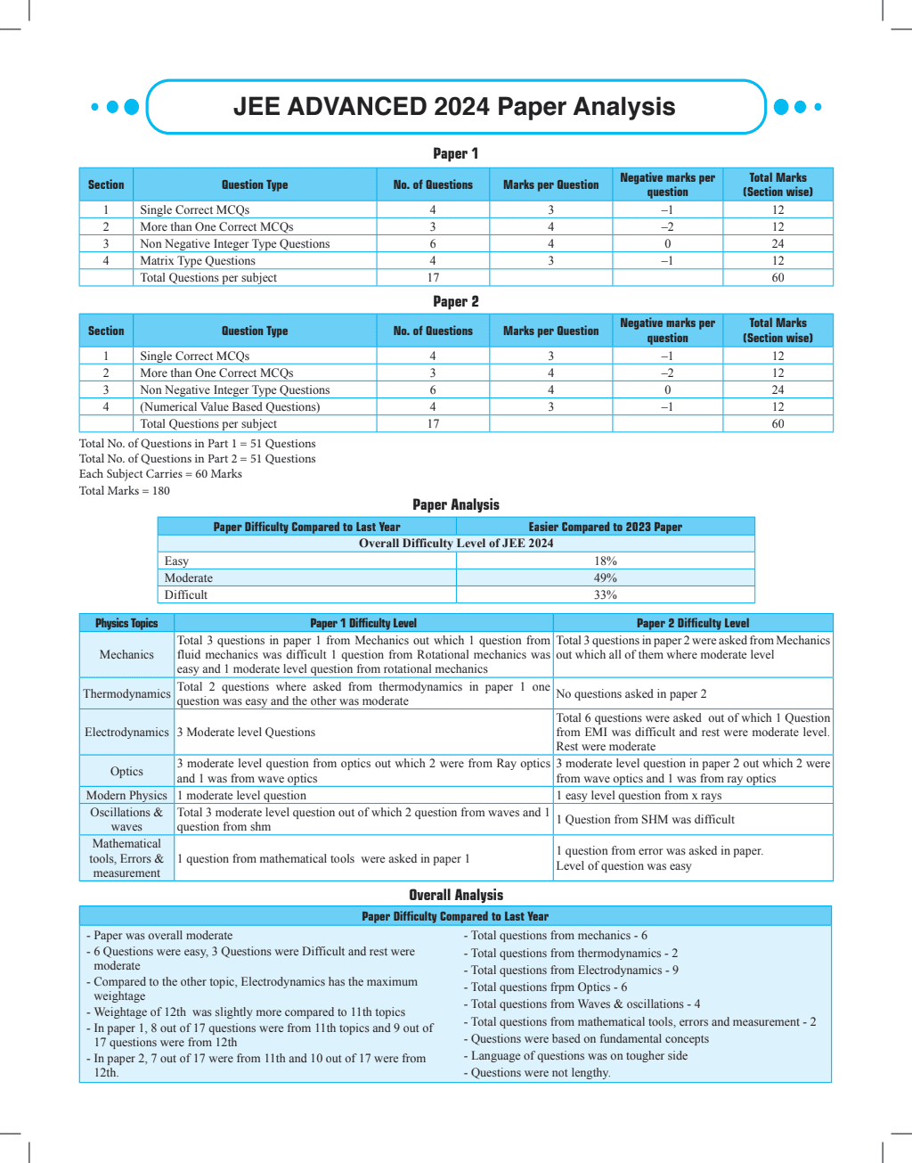 47 Years Physics Chapterwise and Topicwise Solved Papers PYQ of JEE Advanced 1978 to 2024--