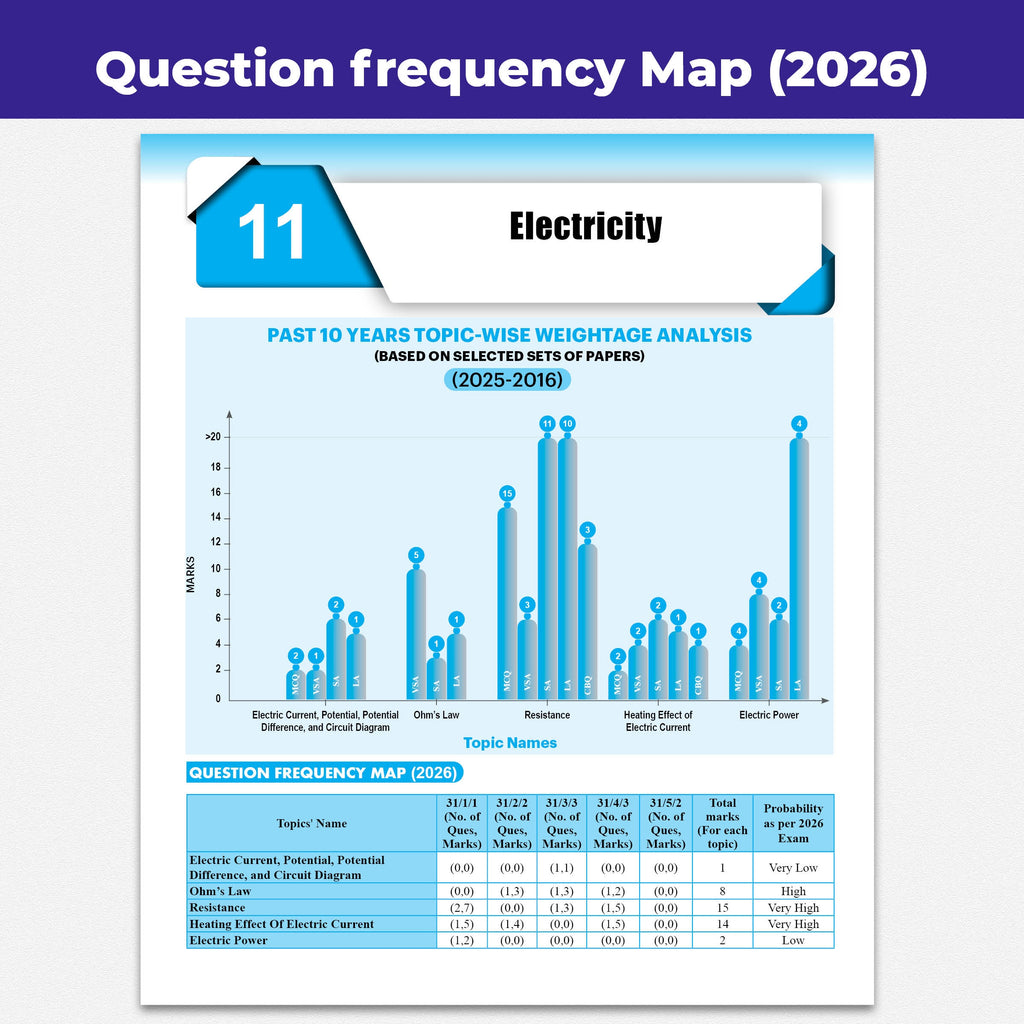 PW CBSE Class 10 Science PYQ Chapter-wise, Topic-wise & Typewise 10 Years Solved PYQs (2026-2016) with 5 Multiple Sets of 2026 For 2027 Board Exams | Concept Maps, Competency Tagging, NCERT References
