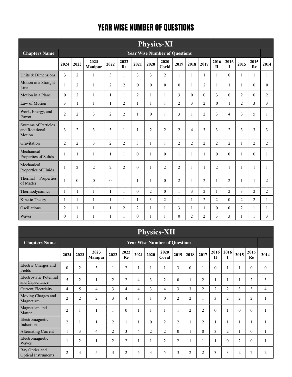 NEET 12 Years PYQs English (2024-2013) Chapterwise & Topicwise Past-Previous Year Solved Papers