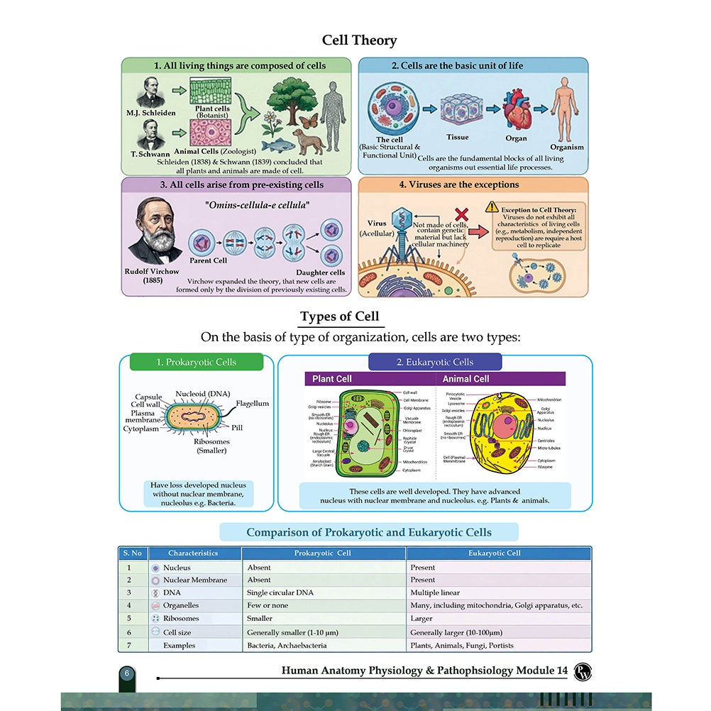 Pharma GPAT Pharmacology Module 1, 2, 3 10, 11, Human Anatomy Physiology & Pathophysiology Module 14 Combo Set of 6 Books For NIPER, DI & Pharmacist Exams | Fully Coloured Book