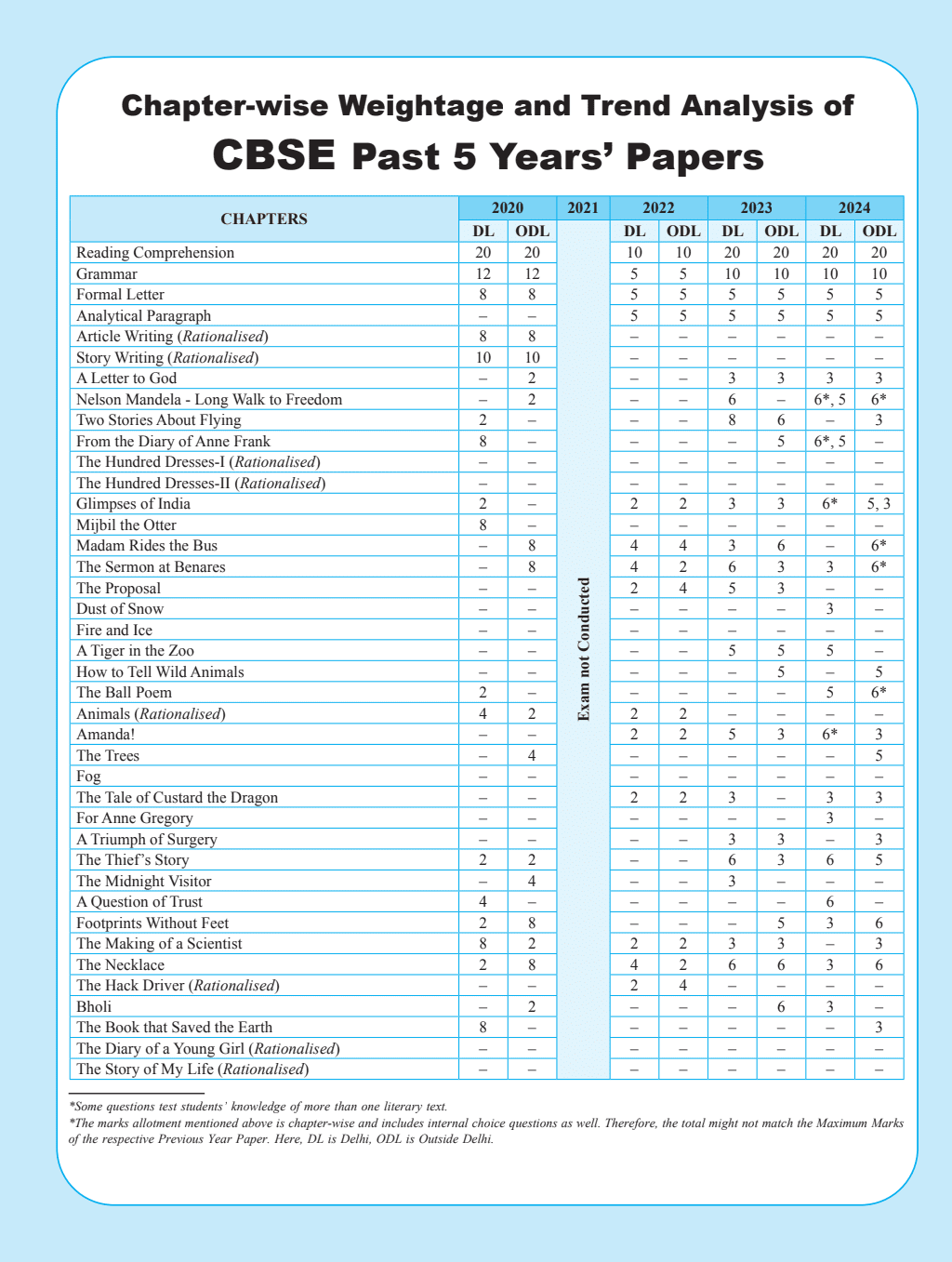 CBSE Question & Concept Bank Class 10 English Language & Literature Chapter-wise and Topic-wise with Competency Based and Past Year Solved Questions For 2025 Board Exams