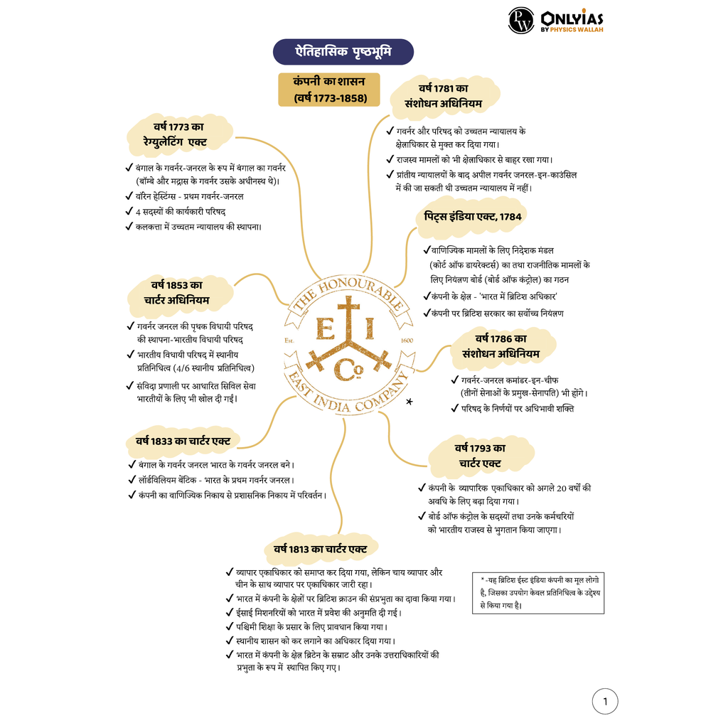 UPSC Mindmaps Indian Polity (Hindi) For UPSC/PSC Competitive Examinations | Navigating Concepts Through Visual Mindmaps