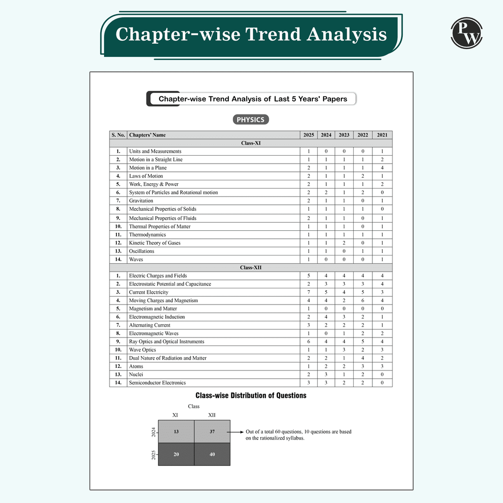 20 Years Karnataka CET Chapterwise Solved Papers (2006 - 2025) | Physics, Chemistry, Mathematics and Biology | KCET PYQ Book For Engineering Exam 2026
