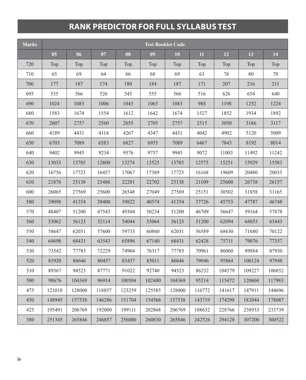 NTA NEET Rankers Test Series - 2024 Based on the New Syllabus by NMC | 10 Full Syllabus + 4 Part Syllabus (Class 11th & 12th) | OMR Sheet, Detailed Solutions, Rank Predictor, State-wise College Cut-off