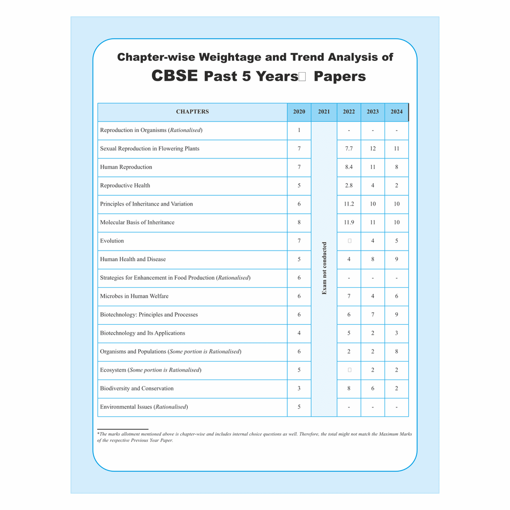 CBSE Question & Concept Bank (QCB) Class 12 Biology 2024 - 2025 Chapter-wise and Topic-wise Solved Questions