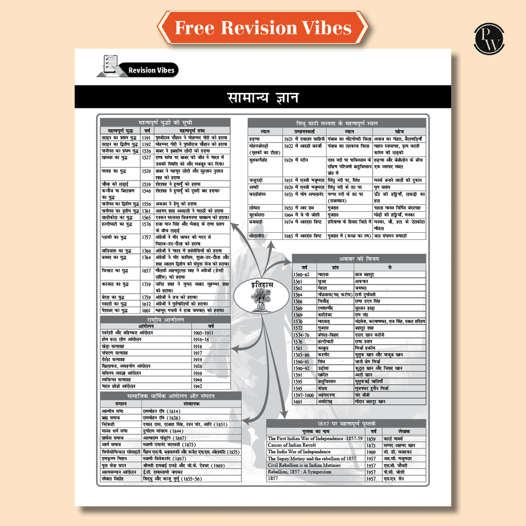 PW Selection Mantra For SSC CHSL Exam 2025 Hindi Edition l Chapterwise and Typewise Previous Years Solved Papers Till 2024 with 5 Online CBT & Revision Vibes