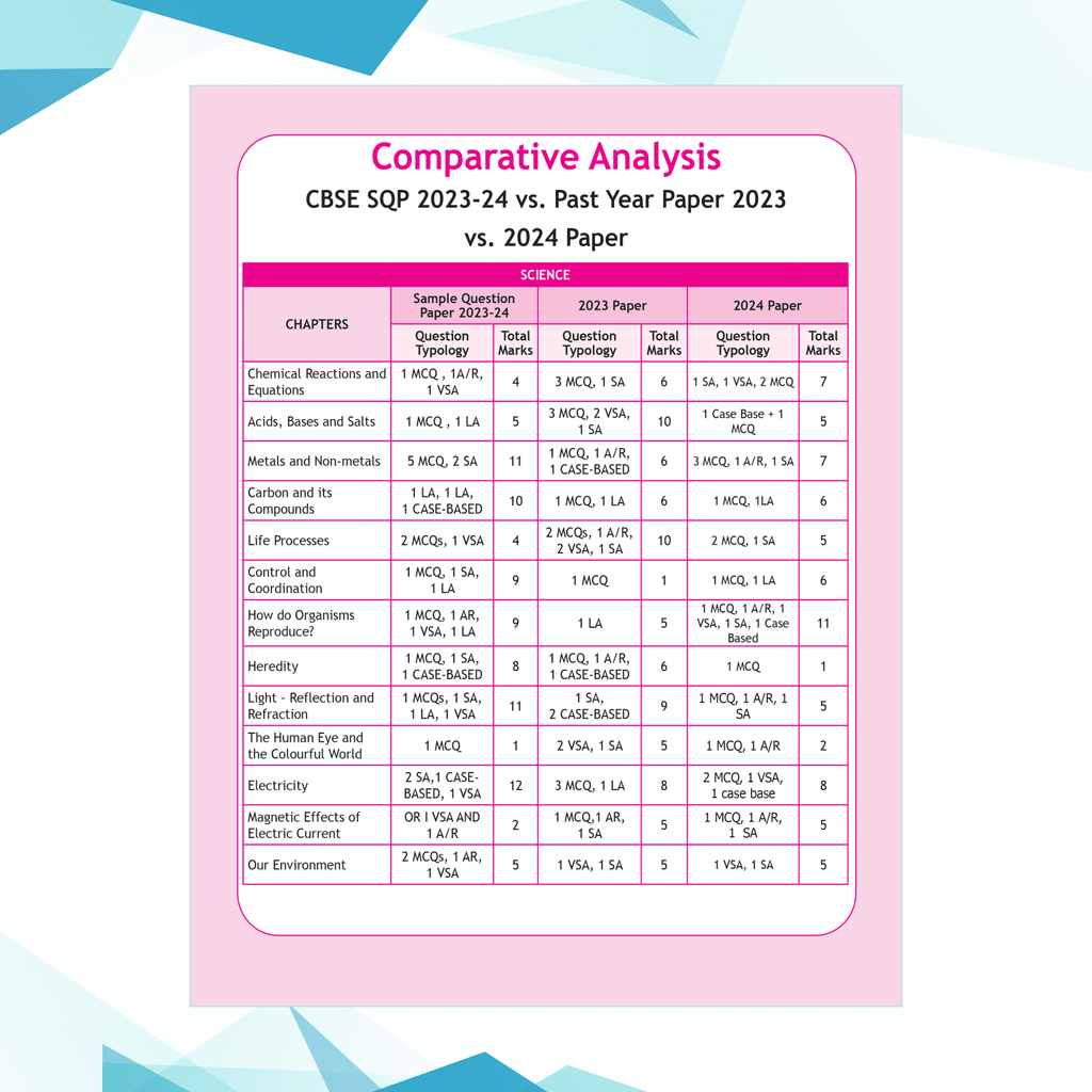 CBSE 15 Sample Question Papers Class 10 Science for 2025 Exam | Competency-Based Learning | PYQ 2024 with Topper's Explanations, CBSE SQP & CBSE Practice Questions
