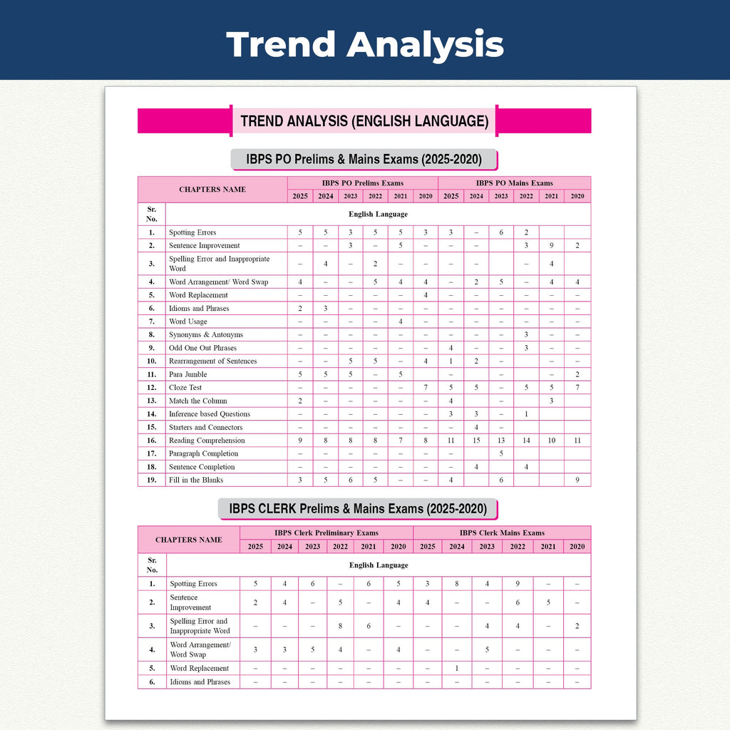 Banking Game Changer English Language Prepnotes & 3000+ PYQs By Anchal Ma'am For 2026-27 Exams | Chapterwise Theory with 15 Online CBT Tests | IBPS PO & Clerk, SBI PO & Clerk, RRB PO & Clerk Exams